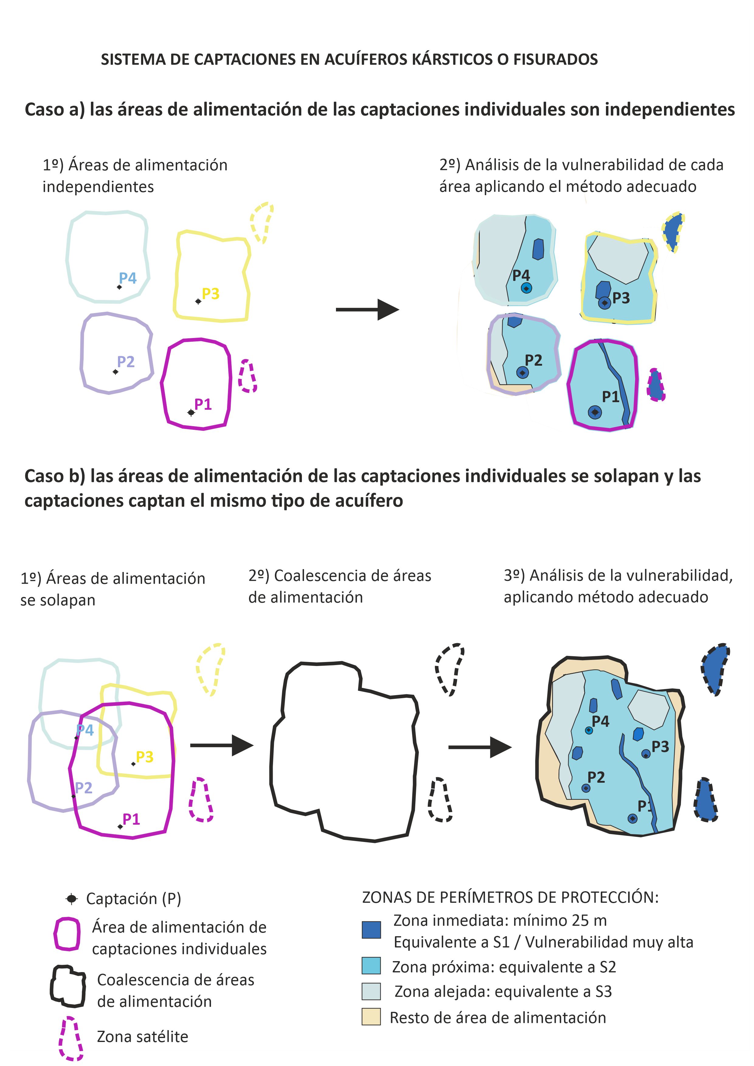 Diseño y dimensionamiento de Perímetros de Protección de Captaciones de